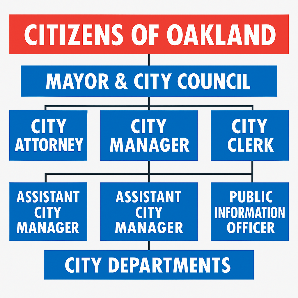 Organizational Chart of a Council-Manager Government