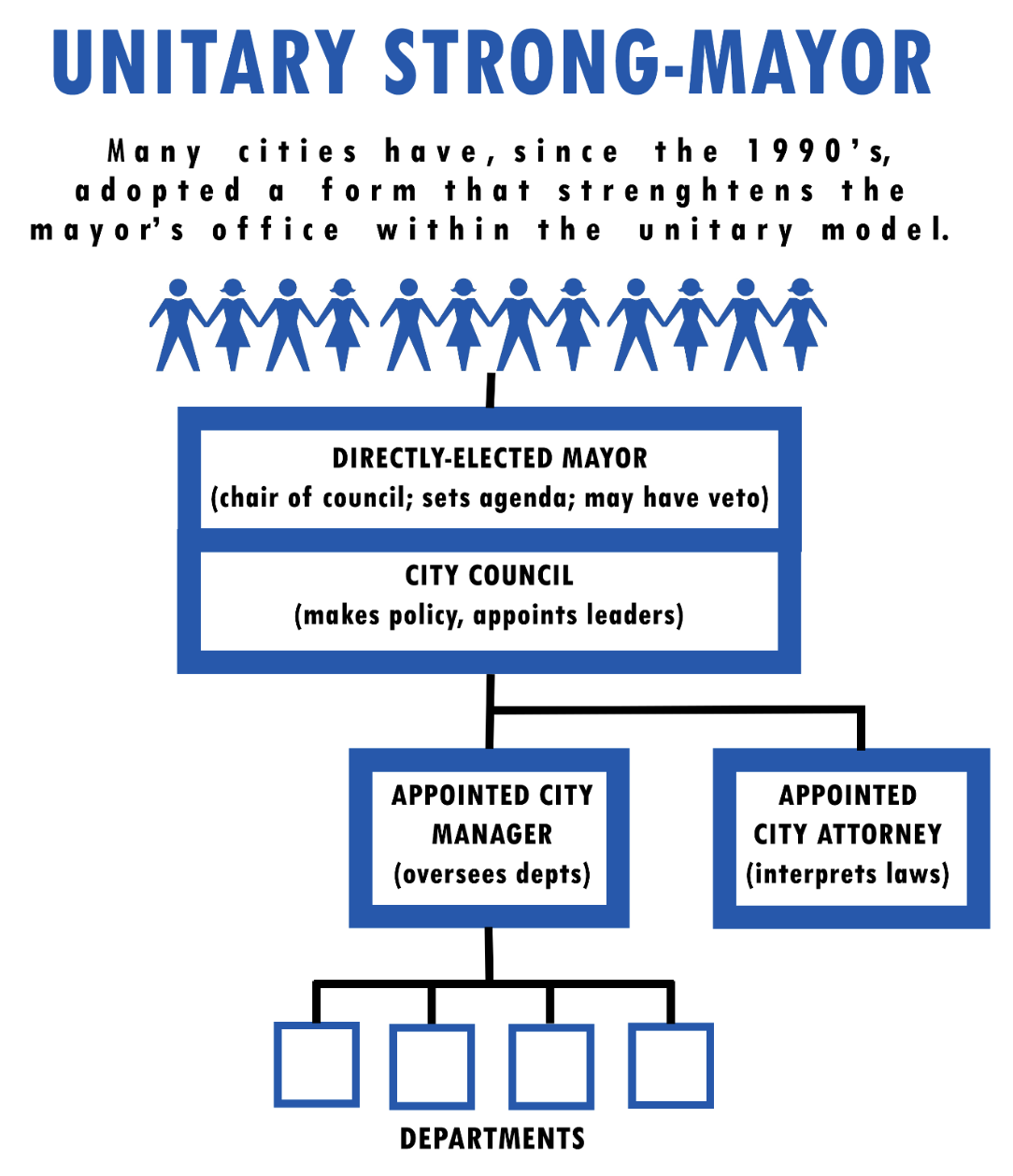 Organizational chart illustrating the Unitary Strong-Mayor system